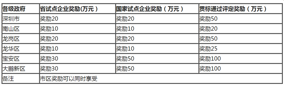 两化融合管理体系认证补贴金额 两化融合管理体系认证补贴金额