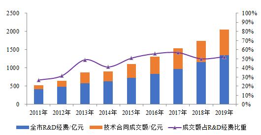 2011-2019�����ڼ�����ͬ���׶���ȫ��R&D���ѵı�������ͼ