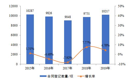 2015-2019�������м�����ͬ�Ǽ�������������ͼ