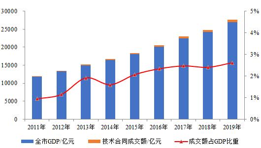 2011-2019�����ڼ�����ͬ���׶���ȫ��GDP�ı�������ͼ